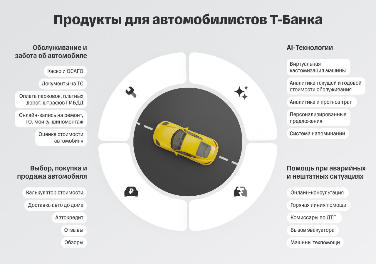 Т-Банк запустил Сферу Авто — ИИ-вселенную продуктов и услуг для автомобилистов  Это первая на российском рынке полномасштабная банковская авто-экосистема. Пользователи смогут получить доступ ко всем продуктам экосистемы в мобильном приложении Т-Банка:    Обслуживание и содержание автомобиля    Визуализация и тюнинг автомобиля с помощью ИИ    Покупка и продажа автомобиля    Выгодные персональные предложения — от заправки до шиномонтажа    Помощь в нештатных и экстренных ситуациях  К сожалению, из-за формата блога у нас не получится рассказать вам о всех плюшках. Но вы можете посмотреть их в нашей заметке