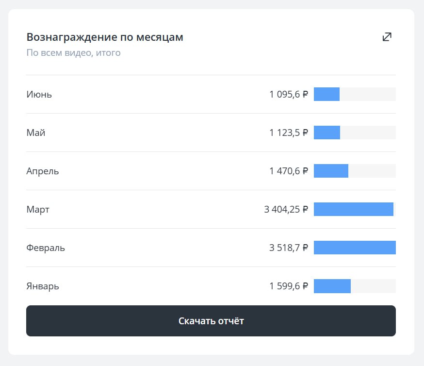 Новый алгоритм монетизации на Rutube: как изменится доход авторов? Видеоплатформа Rutube объявила о переходе на динамическую систему монетизации — теперь доход блогеров будет зависеть не только от просмотров, но и от стоимости рекламы в их роликах. Как я понял: — Выплаты станут гибкими и будут зависеть от популярности автора. — По данным Rutube, топовые создатели уже зарабатывают более 2,5 млн руб. в месяц, а новая система может увеличить их доход. — За 7 месяцев 2025 года авторы на платформе получили около 1,2 млрд руб. Похоже Rutube хочет мотивировать блогеров создавать качественный и востребованный контент, а также бороться с накрутками просмотров. Платформа будет тщательно проверять видео на уникальность и анализировать статистику. Как подключить монетизацию? — 5 000+ просмотров на канале. — Резидент РФ от 14 лет самозанятый, ИП или юрлицо . — Оригинальный контент без нарушений. Что думаете о новых правилах? Готовы пробовать или останетесь на других платформах?