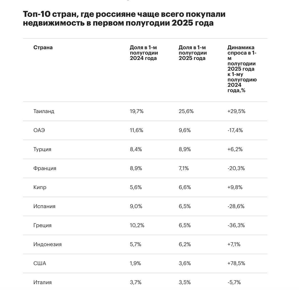 Назван топ-10 стран, где россияне чаще всего покупали жилье в 2025 году. По итогам первого полугодия 2025 года самой популярной страной для покупки недвижимости за границей остался Таиланд. На него пришлось свыше четверти заявок. Высокую популярность Таиланда в первом полугодии подтвердили брокеры международной компании по зарубежной недвижимости Nevestate.