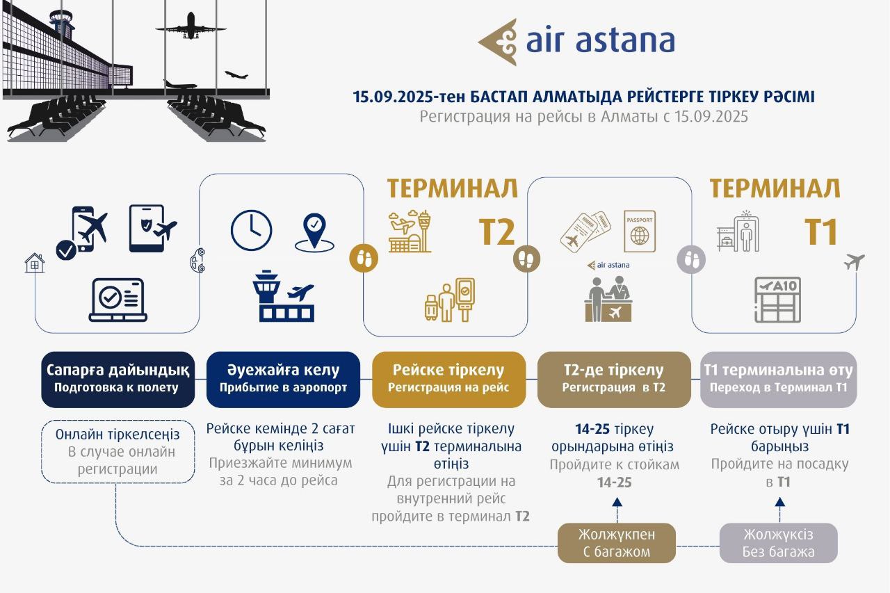 С 15 сентября в Алматы регистрация на все рейсы Air Astana будет проходить в Терминале Т2 Из за реконструкции здания внутренних вылетов Т1 регистрация на внутренние и международные рейсы теперь проводится только в Терминале Т2 После завершения регистрации пассажирам внутренних рейсов нужно пройти в Т1 для досмотра и посадки Если у вас онлайн регистрация и есть багаж сдайте его на стойках 14 15 а без багажа можно сразу направляться в Т1 Рекомендуем приезжать в аэропорт заранее чтобы спокойно пройти все этапы и учесть время на переход между терминалами   Авиабилеты из Казахстана