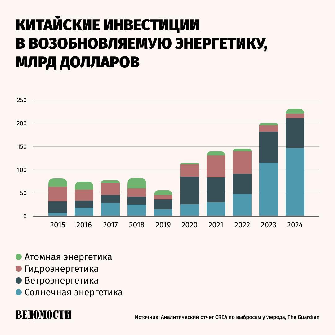 «Чистая» энергетика обеспечила 10% ВВП Китая в 2024 году, сообщает The Guardian со ссылкой на данные аналитической компании Carbon Brief.  Учитывался широкий спектр отраслей, включая возобновляемые источники энергии, электросети, аккумуляторную промышленность и электромобили.    Наибольший вклад  39% от всего сектора «чистой» энергетики  обеспечило производство аккумуляторов и электромобилей.   Будущее сектора будет зависеть от экономических планов Китая на следующую пятилетку, отмечает The Guardian. Пекин должен утвердить их в 2026 году.    Подпишитесь на «Ведомости»