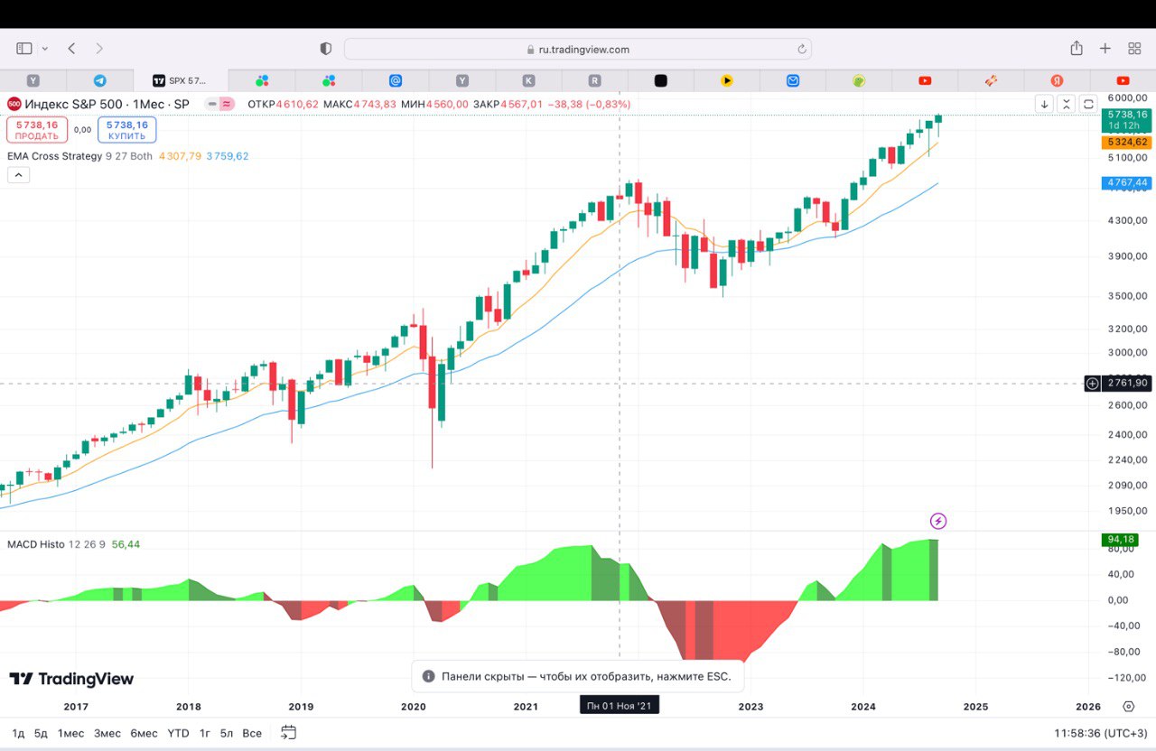 #SPX - в связи с этим в октябре возможно все же увидеть несостоявшуюся в сентябре коррекцию. Американские индексы продолжают оставаться перекупленными. От максимумов прошлого месяца так то совсем недалеко ушли.