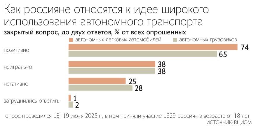 Минтранс определился с ответственностью за ДТП с беспилотниками Актуальный проект есть в распоряжении Ведомостей Согласно новой версии документа изготовитель транспортного средства может понести ответственность за вред причиненный вследствие ДТП если причиной стало нарушение ПДД самим беспилотным автотранспортом Владелец высокоавтоматизированного транспортного средства ВАТС будет признан ответственным за ДТП если он нарушил требования руководства по эксплуатации или внес без разрешения изготовителя изменения в конструкцию Основная сложность в разработке законопроекта о ВАТС необходимость изменения большого числа законов ранее не адаптированных под подобные технологии говорят эксперты Подпишитесь на Ведомости