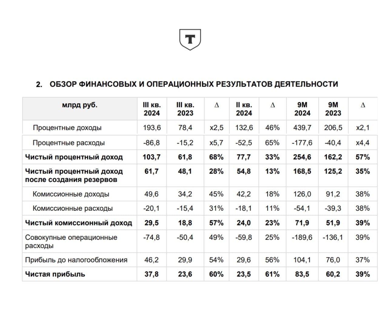 Чистая прибыль "Т-технологий"  бывший "ТКС холдинг"  по МСФО за девять месяцев 2024 года выросла на 39% по сравнению с аналогичным периодом 2023 года и составила 83,5 млрд рублей    Чистый процентный доход за девять месяцев 2024 года вырос на 57% и составил 254,6 млрд руб    Чистый комиссионный доход за девять месяцев вырос на 39% и составил 71,9 млрд руб  Компания ожидает роста чистой прибыли группы по итогам 2024 года более чем на 40%, сообщил глава Т-банка Станислав Близнюк  Акции Т-Технологий начали торговаться на Московской Бирже под новым тикером «Т» — первым в России биржевым тикером из одной буквы