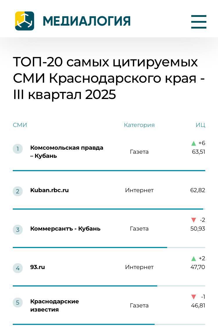 Комсомольская правда Кубань стала самым цитируемым СМИ Краснодарского края Об этом сообщила Медиалогия В третьем квартале 2025 года Комсомольская правда Кубань возглавила рейтинг самых цитируемых СМИ Краснодарского края Наш индекс цитируемости 63 51 и это лучший результат среди всех региональных медиа То есть именно Комсомолку чаще всего цитируют федеральные и региональные СМИ когда пишут о Кубани kp kuban