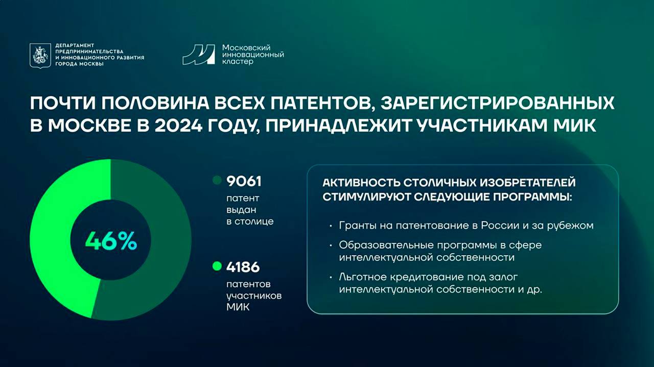 Почти половина патентов в Москве принадлежит участникам инвесткластера  В столице создана мощная экосистема для изобретателей. Компании не только патентуют разработки, но и привлекают финансирование под залог интеллектуальной собственности.  Патент — это не просто право на изобретение, а ценный актив, который защищает интеллектуальную собственность, увеличивает стоимость бизнеса и повышает инвестиционную привлекательность, – отметил мэр Москвы Сергей Собянин.   Чтобы этот процесс был доступнее, в Москве действует система поддержки:    гранты до 5 млн рублей в год — на патентование в России и за рубежом;   льготные кредиты под залог интеллектуальной собственности;   образовательные программы по управлению интеллектуальной собственностью и коммерциализации технологий;   сервис "IP-упаковка" помогает компаниям сформировать стратегию управления правами, в том числе для привлечения финансирования.