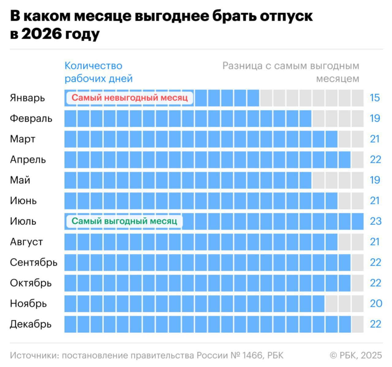 Июль апрель сентябрь октябрь и декабрь стали самыми выгодными днями для отпуска в 2026 году в них больше всего рабочих дней Самые невыгодные январь февраль и май
