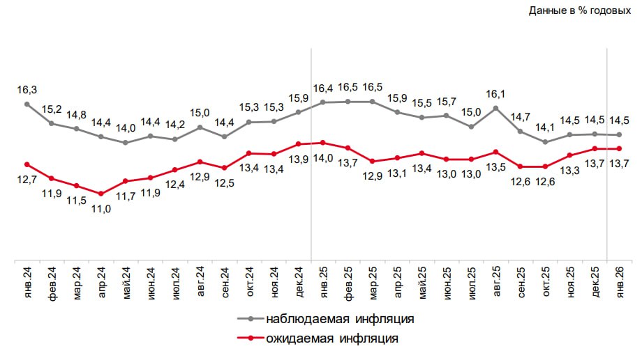 Инфляционные ожидания россиян в январе остались на уровне 13 7 ЦБ РФ Наблюдаемая инфляция осталась на прежнем уровне третий месяц подряд 14 5 Примечательно что ценовые ожидания бизнес наоборот существенно выросли Посмотрим как Банк России оценит эти данные во время заседания по ключевой ставке в феврале Подписывайтесь на Суверенку в MAX