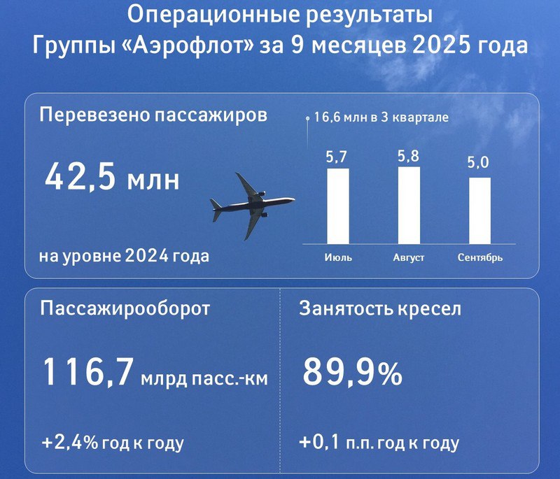 Количество пассажиров перевезенных Аэрофлотом практически не изменилось по итогам девяти месяцев Группе Аэрофлот включает авиакомпании Аэрофлот Россия и Победа по итогам девяти месяцев удалось сохранить пассажиропоток практически на уровне прошлого года следует из данных управленческого учета компании хотя в сентябре пассажиров было меньше Динамика обусловлена внешними факторами отметили в компании КЛЮЧЕВЫЕ РЕЗУЛЬТАТЫ ДЕВЯТИ МЕСЯЦЕВ 2025 ГОДА В общей сложности перевезено 42 48 млн пассажиров 0 1 год к году На международных линиях перевезено 9 83 млн пассажиров 3 4 на внутренних 32 65 млн пассажиров 1 1 Пассажирооборот увеличился на 2 4 до 116 7 млрд пкм предельный пассажирооборот вырос на 2 4 Процент занятости пассажирских кресел составил 89 9 увеличившись на 0 1 п п год к году Авиакомпания Аэрофлот перевезла 22 65 млн пассажиров 2 7 пассажирооборот составил 75 4 млрд пкм 4 8 КЛЮЧЕВЫЕ РЕЗУЛЬТАТЫ СЕНТЯБРЯ Перевезено 5 0 млн пассажиров 5 7 год к году На международных линиях перевезено 1 2 млн пассажиров 3 0 на внутренних 3 9 млн пассажиров 8 0 Пассажирооборот составил 14 0 млрд п км 1 3 Процент занятости пассажирских кресел сохранился на высоком уровне составив 90 0 Авиакомпания Аэрофлот перевезла 2 7 млн пассажиров 7 9 пассажирооборот составил 8 9 млрд пкм 0 3 Подписаться на ATOjournal