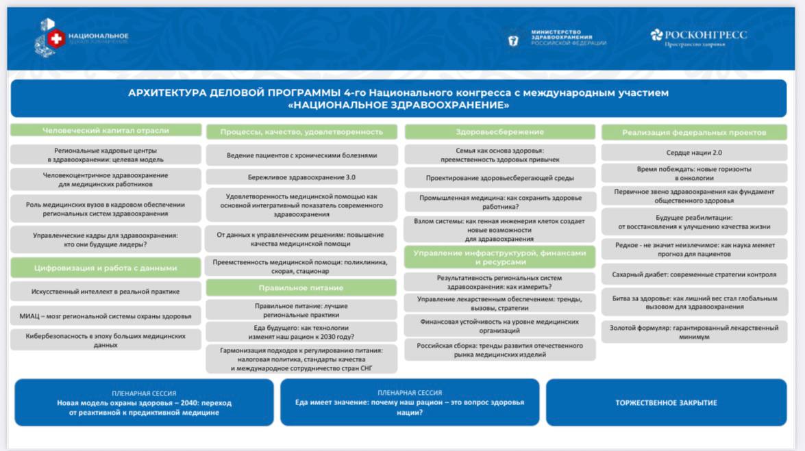 Опубликована архитектура деловой программы конгресса Национальное здравоохранение Деловая программа будет самой масштабной за все время проведения мероприятия 35 сессий круглых столов и дискуссий В ней предусмотрено 7 тематических блоков Человеческий капитал отрасли Цифровизация и работа с данными Процессы качество удовлетворенность Здоровьесбережение Правильное питание Управление инфраструктурой финансами и ресурсами Реализация федеральных проектов   22 23 октября Подробнее roscongress