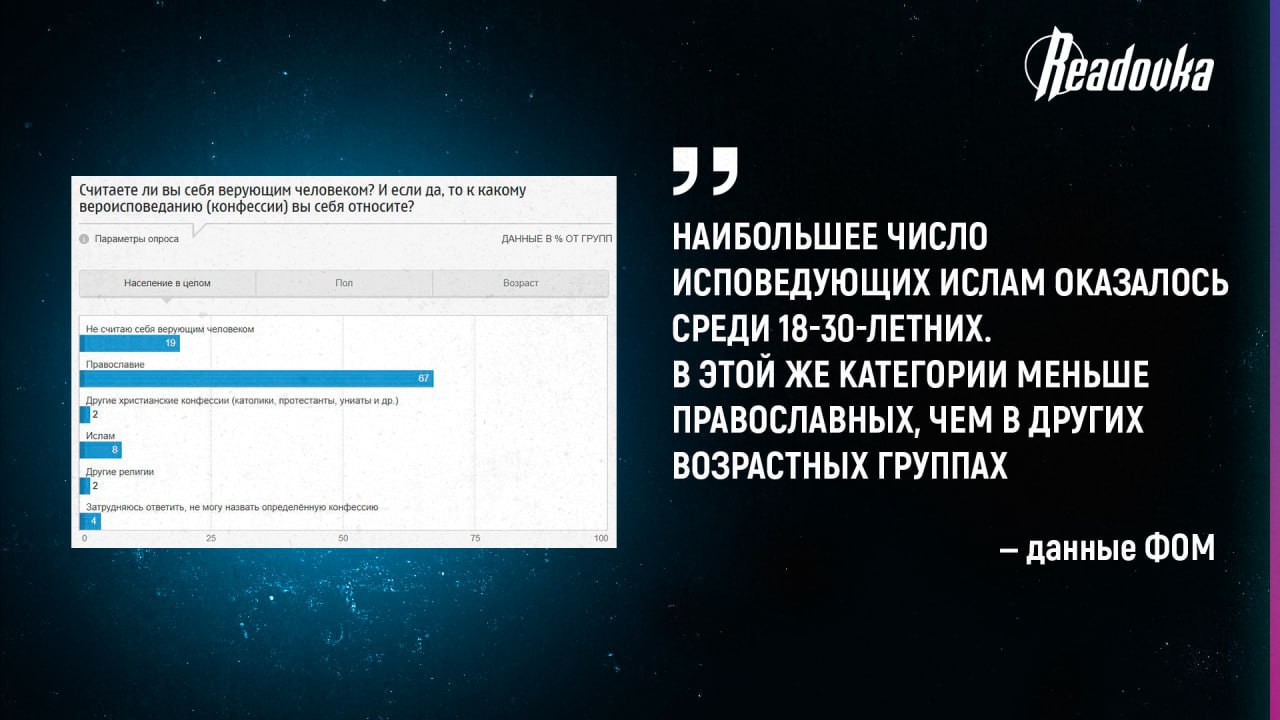 Атеистов и мусульман в России больше всего среди 18-30-летних — в православии молодежи по-прежнему меньшинство в сравнении с другими возрастными группами 79% россиян считают себя верующими, свидетельствует новый опрос ФОМ. 67% назвали себя православными — на 6% больше по сравнению с апрельским опросом. Число назвавших себя мусульманами выросло лишь на 1%, а количество атеистов снизилось на 5%. При этом наибольшее число исповедующих ислам обнаружилось среди 18-30-летних — 12%. По данным прошлой публикации, больше всего мусульман было среди 31-45-летних, однако новая статистика говорит о том, что ислам все же распространен среди молодежи. Подтвердилась также тенденция к низкой популярности православия у молодых россиян. В категории от 18 до 30 лет оказалось всего 52% православных — меньше, чем в других возрастных группах. Атеистов же большинство именно среди молодежи — 29%. Среди населения России атеистами себя считают 19% человек. В целом опрос подтверждает тенденцию к низкой популярности православия среди молодых, однако показывает рост общего числа сторонников этой конфессии.