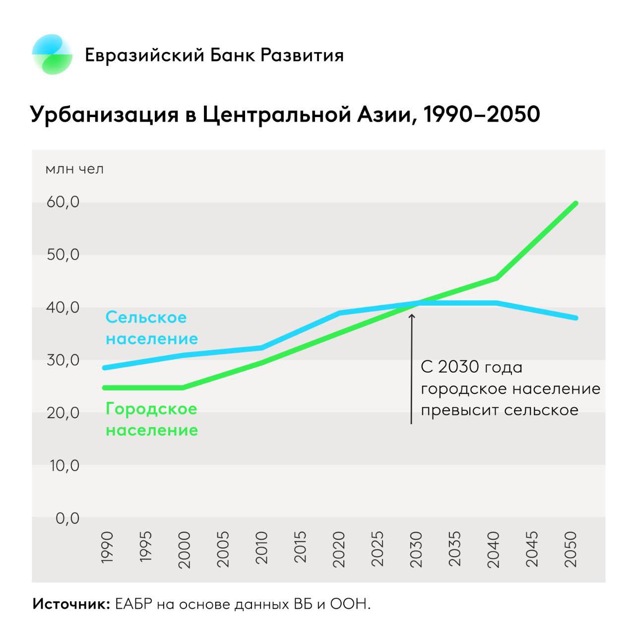 Устойчивая городская инфраструктура – инвестиционный приоритет в Центральной Азии  Согласно прогнозам ООН, к 2050 г. население Центральной Азии  ЦА  увеличится с 79,8 млн человек в 2023 г. до 94,4 млн человек в 2050 г. Численность городского населения достигнет 57 млн человек, что приведет к увеличению уровня урбанизации с 49% до 61%. Однако этот процесс не сопровождается соответствующим развитием устойчивой инженерной и социальной инфраструктуры в городах ЦА. Планирование и инвестиции не поспевают за темпами урбанизации.  «Рост количества городских жителей в ЦА требует больше инвестиций в проекты городской инженерной  энерго-, водо-, теплоснабжение, общественный транспорт и пр.  и социальной инфраструктуры  учреждения здравоохранения и образования, общественные пространства, парки, спортивные и культурные объекты , а также в цифровые технологии управления. – комментирует главный экономист ЕАБР Евгений Винокуров.»  Урбанизация, к примеру, создает дополнительный спрос на воду в городах ЦА. Это усиливает давление на существующую инфраструктуруводоснабжения и водоотведения, и повышает уязвимость региона перед стихийными бедствиями и экологическими рисками в условиях высокойводной нагрузки. Инвестиции в этот сектор становятся стратегическим приоритетом и являются важным условием надежного обеспечения безопасности питьевой воды и, соответственно, здоровья населения в ЦА.  Требуются не только крупные инвестиции в обновление инфраструктуры водоснабжения иводоотведения, но и дальнейшее улучшение системы управления водными ресурсами. В частности, для урбанизированных территорий необходима выработка четких принципов регулирования запасов воды для бытовых и промышленных нужд, утилизации сточных вод, предотвращения загрязнения водных источникови др.    Подробнее про вызовы урбанизации в Центральной Азии можно ознакомить в докладах «Питьевое водоснабжение и водоотведение в Центральной Азии» и «Инфраструктура Евразии: краткосрочные и среднесрочные тренды» на сайте Банка.