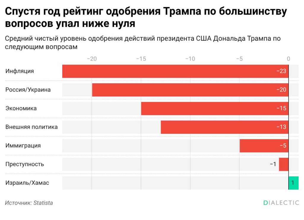 Рейтинг Трампа падает на фоне экономических проблем и жесткой миграционной политики Спустя год после инаугурации Дональда Трампа уровень его поддержки среди американцев заметно снизился колеблясь в пределах 37 40 Главным фактором разочарования избирателей стала экономическая ситуация граждане считают что президент провалил борьбу с инфляцией что привело к росту цен и существенному удорожанию жизни Согласно данным портала Statista рейтинги одобрения действий администрации в сфере экономики ушли в глубокий минус затмив предыдущие ожидания электората Серьезной критике подвергся и внешнеполитический курс Белого дома особенно линия отношений между Россией и Украиной Кроме того бывшая козырная карта Трампа жесткая миграционная политика теперь работает против него Большинство опрошенных называют массовые депортации нелегалов чрезмерными и неэффективными мерами Если раньше решительность в охране границ привлекала сторонников то сейчас общество видит в действиях властей перегибы вызывающие отторжение Единственным направлением где Трамп получил одобрение стало достижение перемирия в секторе Газа однако успехов на Ближнем Востоке оказалось недостаточно для исправления общей негативной картины Социологи фиксируют системную усталость общества от решений администрации Примечательно что американцы все чаще возлагают ответственность за текущие экономические трудности именно на Трампа считая его вину более значимой чем ошибки его предшественника Джо Байдена Поддержать