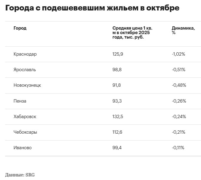 Рынок перешел в фазу тонкого равновесия снижение цен на жилье в России резко замедлилось В октябре снижение цен на вторичном рынке жилья резко замедлилось отрицательная динамика наблюдалась в семи городах из 50 исследуемых против 19 в сентябре подсчитала РБК Недвижимость на основе данных предоставленных консалтинговой компанией SRG В первой половине лета отрицательная динамика на вторичном рынке крупных городов усиливалась Например в июле цены снижались в 28 городах из 50 исследуемых За последние пять лет это было первое лето когда доля крупных городов с отрицательной динамикой превысила 50 Схожая ситуация наблюдалась в разгар пандемии в 2020 м К сентябрю тренд изменился цены на жилье снижались уже в 19 городах а к октябрю их число сократилось до семи Максим Русаков руководитель Бизнес IT решения в жилой недвижимости группы SRG Рынок перешел в фазу тонкого равновесия без ярко выраженного роста но и без заметных провалов До конца года цены вероятнее всего останутся вблизи текущих уровней в ряде городов возможен мягкий рост за счет дефицита качественного предложения но общее движение рынка будет скорее инерционным вторичка Подпишитесь на канал