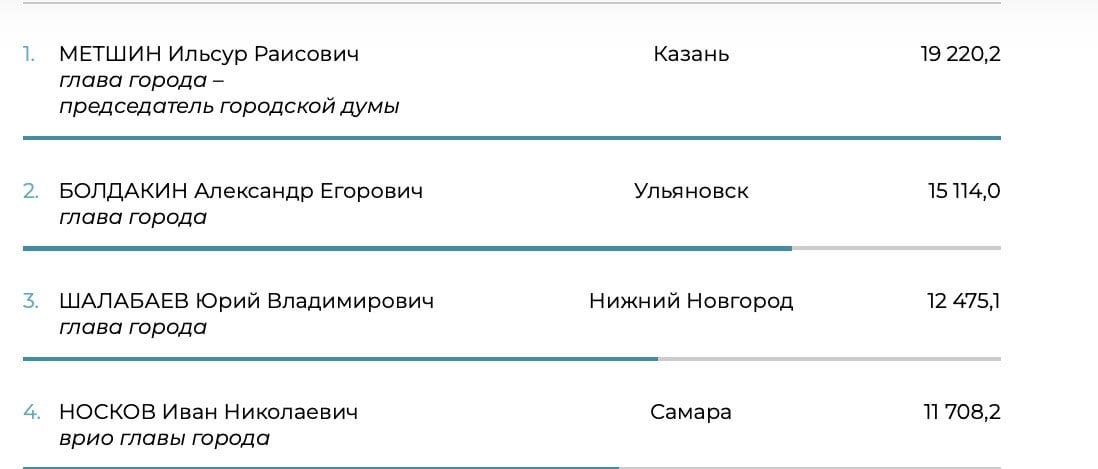 В активе - безопасное Крещение, обработка улиц и очистка дорог. Мэр Ульяновска Александр Болдакин занял вторую строчку медиарейтинга глав столиц ПФО в январе.    Прислать новость