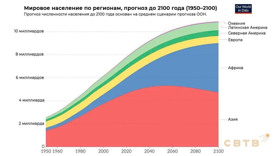 Африка на пути к тому чтобы стать самым населённым регионом планеты Статистика По данным ООН население Африки на сегодняшний день составляет около 1 55 миллиарда человек Согласно среднему сценарию прогнозов к 2050 году оно увеличится до 2 5 миллиарда что составит 25 от населения Земли а к 2100 году достигнет 3 9 миллиарда или 38 К концу XXI века численность населения Земли возрастёт до 10 3 миллиарда причём пик будет достигнут в 2084 году Наибольший прирост населения ожидается в странах Субсахарской Африки где каждый второй житель планеты будет рождён