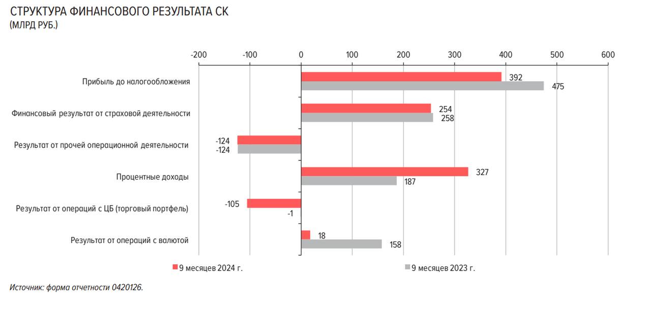 Отрицательная переоценка торгового портфеля и невысокий результат от операций с валютой привели к снижению доходности страховщиков, как следствие – к падению чистой прибыли страхового сектора за девять месяцев 2024 на 15% к аналогичному периоду прошлого года. До 326,4 млрд.  Инвестиционные доходы страховщиков за 9 месяцев 2024 г. просели уже на 25%.   За год показатель ROE страховщиков снизился до 18%.   На фоне нисходящего тренда на рынке ценных бумаг страховщики пересматривают инвестиционные стратегии, снижая дюрацию портфеля ценных бумаг и отдавая все большее предпочтение депозитам, – утверждает ЦБ.   Нормативное соотношение собственных средств и принятых обязательств на 30 сентября 2024 г. снизилось на 34,8 п. п. по сравнению с началом года, до 177,9%.  В то же время страховщики все еще имеют значительный запас капитала, что позволяет страховому рынку комфортно пройти как будущие регуляторные изменения, так и потенциальное снижение стоимости активов в результате реализации рыночного риска, – уточняет регулятор.