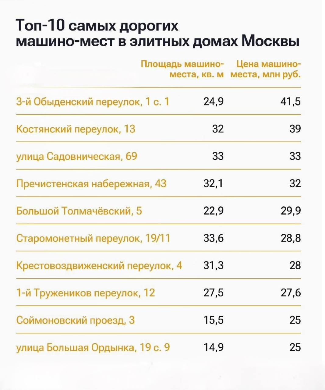 Парковка дороже квартиры в Москве продают машиноместо за 41 5 млн рублей Оно находится в элитном клубном доме в центре столицы Для сравнения на эту сумму можно купить десятки новых автомобилей МоскВайб подписаться