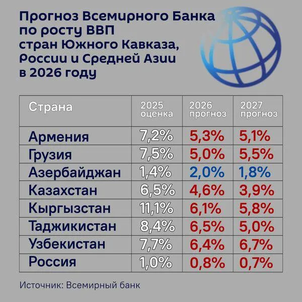 Прогноз Всемирного Банка по росту ВВП стран Южного кавказа России и Средней Азии в 2026 году