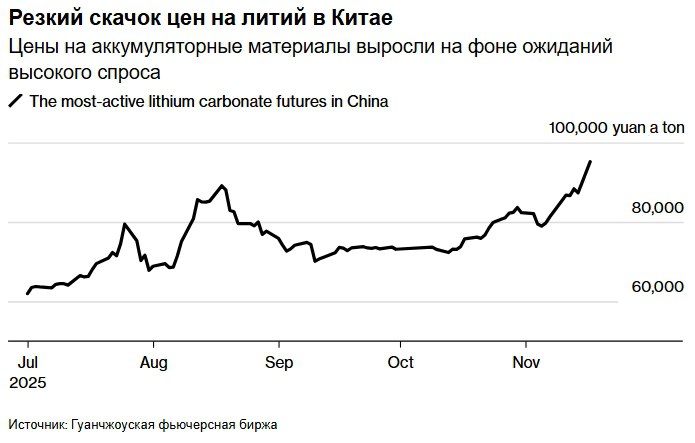Резкий рост цен на литий Цены на литиевые металлы заметно повысились вслед за ростом интереса со стороны китайского рынка После заявления председателя правления компании Ganfeng Lithium Ганфэн Лити Ли Лянбина о планируемом увеличении спроса на 30 в будущем году стоимость лития и ценные бумаги производителей данного сырья стремительно возросли investing investing