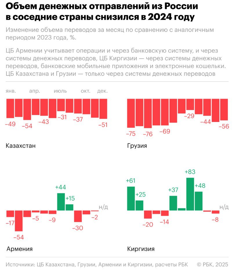 Объем переводов из России в Казахстан, Грузию, Армению и Азербайджан упал в 2024 году.   Исключение из близлежащих стран составляет Киргизия, куда объем денежных переводов за год вырос на 12%, почти до $2,6 млрд. От вышеперечисленных стран Киргизия отличается значительным количеством трудовых мигрантов в России.  Также Россия остается лидером по объему поступивших денег в Казахстан среди других стран.