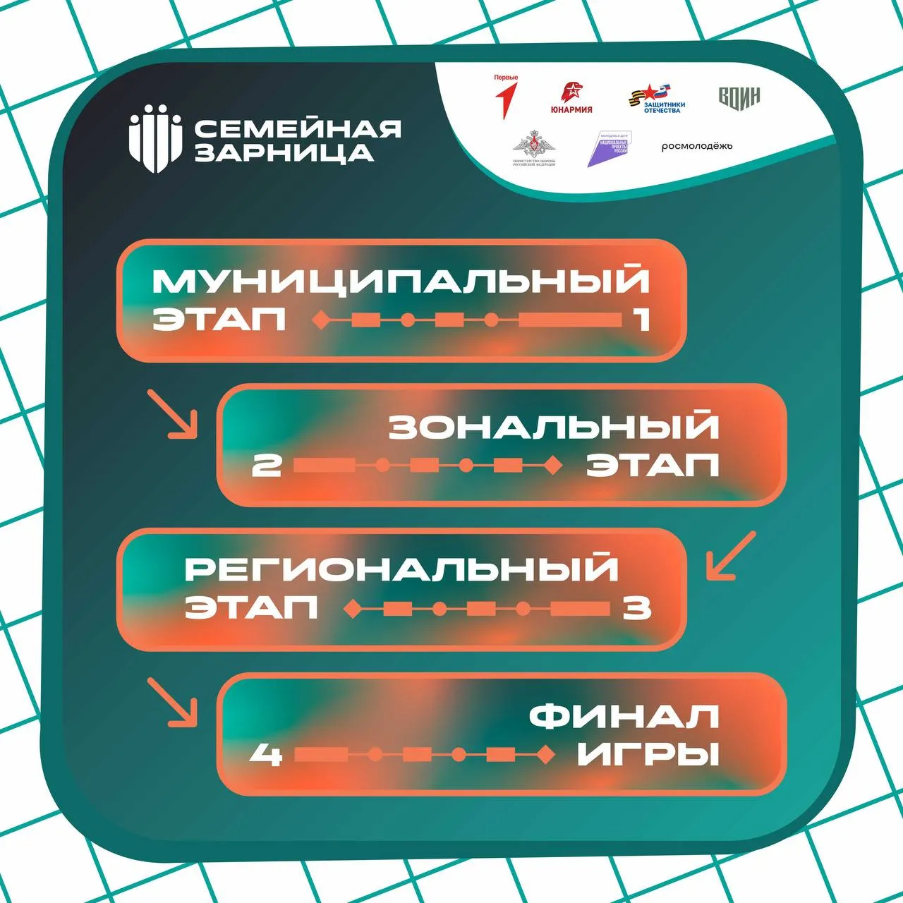 Как проходит Всероссийская игра Семейная зарница Семейная зарница проект который объединяет семьи по всей стране и показывает что самая сильная команда начинается дома Это не просто состязание а путь который семьи проходят вместе шаг за шагом поддерживая друг друга и открывая новые возможности На первое место выходит не выносливость а взаимовыручка и умение действовать сообща Каждая команда состоит из четырех человек двух родителей и двух детей старше 11 лет Подать заявку на участие можно по ссылке до 24 апреля Далее глава семьи создает команду направляя ссылки приглашения остальным участникам Участники принимают приглашения после чего команда регистрируется и становится полноценным участником игры После окончания регистрации начнутся этапы игры на уровне субъектов РФ С 17 марта по 7 августа пройдут муниципальные зональные и региональные этапы Восемьдесят девять самых подготовленных команд со всей страны представят свои регионы в решающем этапе игры Всероссийский финал Семейной зарницы состоится в августе сентябре К финальным соревнованиям команды будут готовить наставники ветераны спецоперации Участников Семейной зарницы ждет путь наполненный новыми эмоциями знакомствами и победами Он станет символом преемственности поколений и наглядным уроком патриотизма Здесь старшие передают младшим не только опыт но и знания об истории России ее культуре и родословной Всероссийскую игру Семейная зарница проводит Государственный фонд Защитники Отечества при поддержке Министерства обороны РФ Федерального агентства по делам молодежи в рамках национального проекта Молодежь и дети Подписывайтесь на канал фонда Защитники Отечества в МАХ