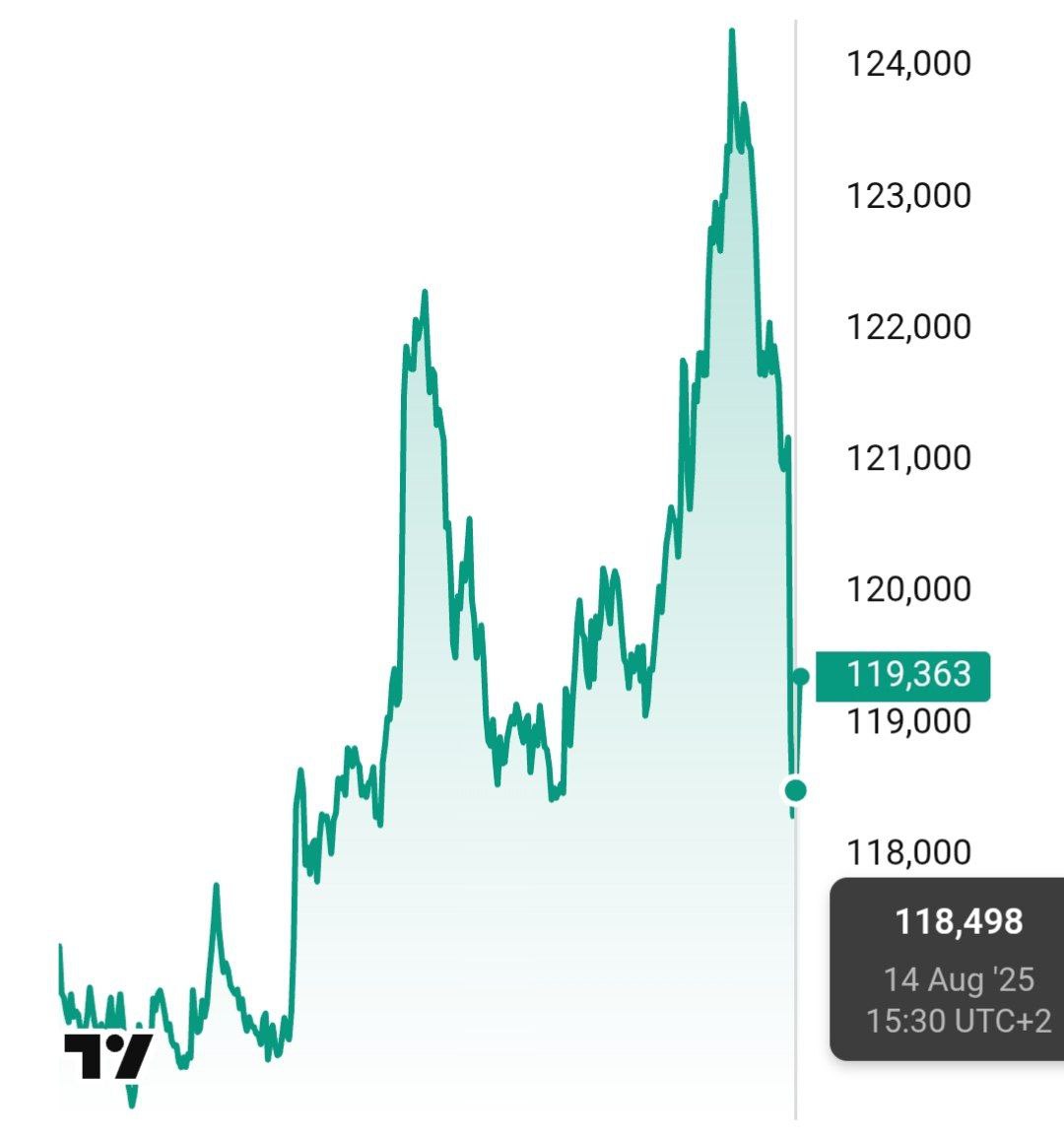 Биткоин плюхнулся до $118000. Объем ликвидаций на биржах за сутки превысил $1 млрд. Более половины этой суммы — за последний час