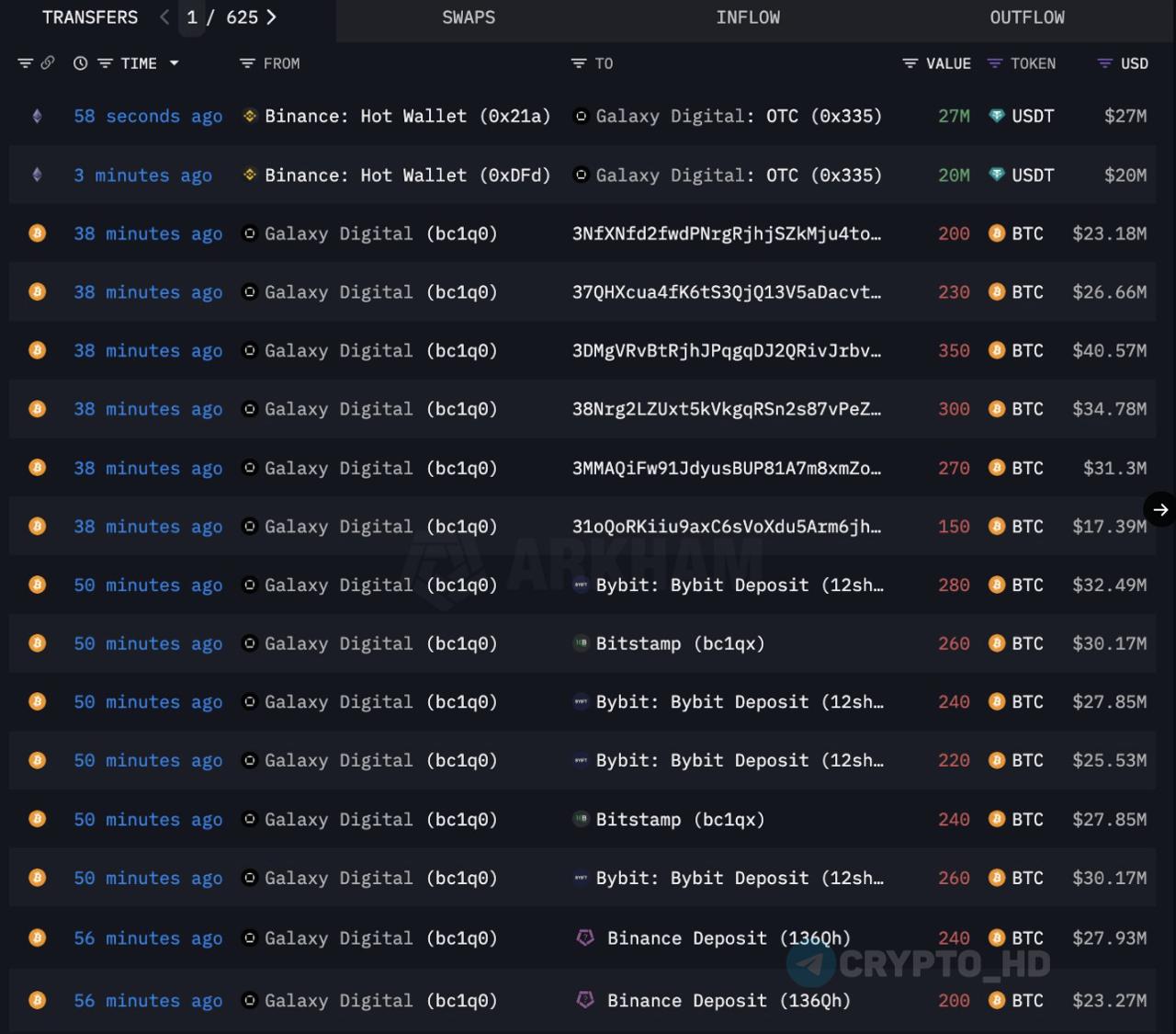 За ночь фонд Galaxy Digital перевел 11,910 BTC на сумму более чем в $1 млрд на различные биржи — этот объем монет может быть частью сбережений "древнего майнера" Биткоина из эпохи Сатоши Накамото! Из 2011 года, рынки опасаются что старые киты начали сливать BTC, BTC резко падает со $119, 500, до $115 000 в моменте