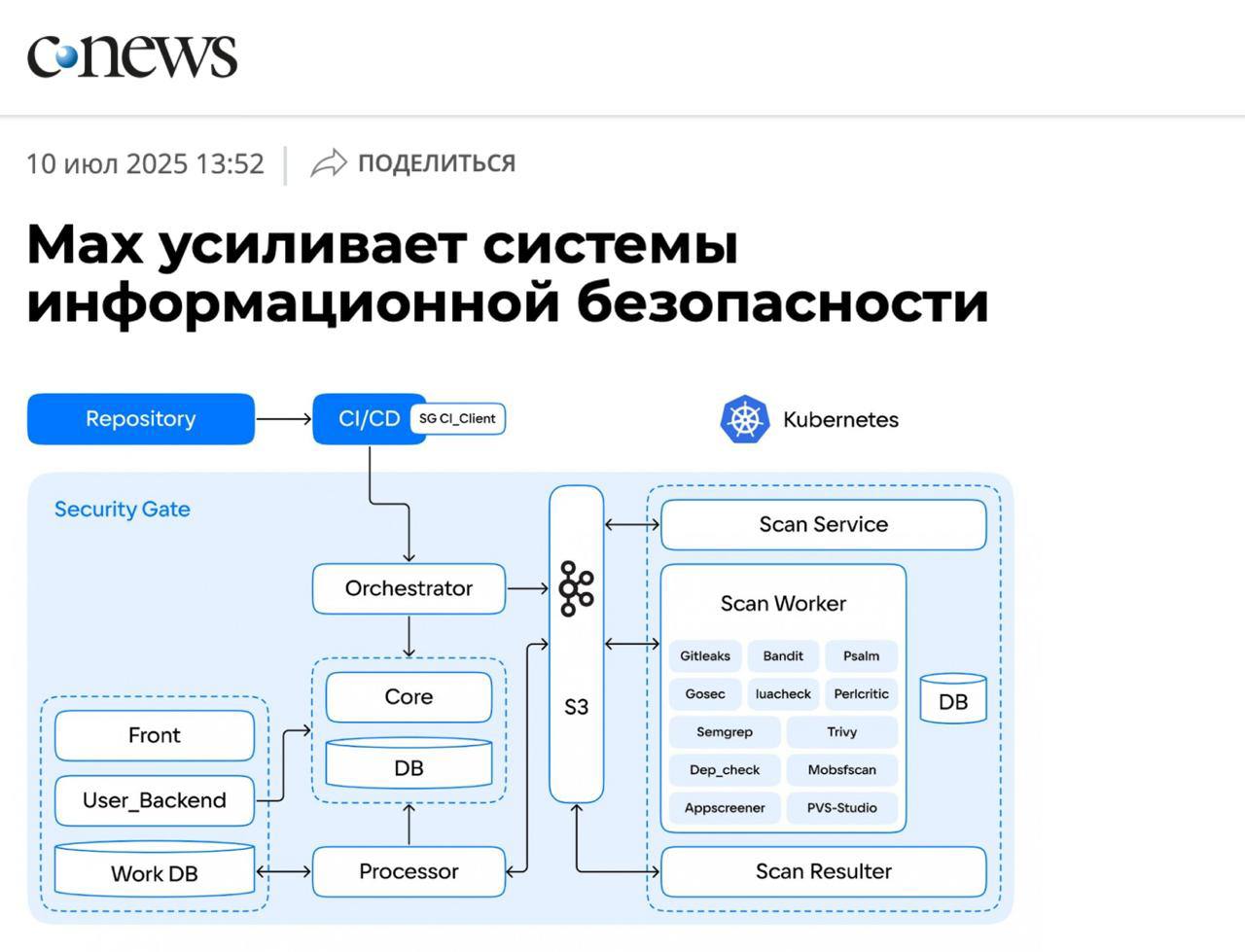 В мессенджер Max встроили VK Security Gate — систему, которая прогоняет по 1,5 млрд строк кода и в реальном времени ловит баги, уязвимости и аномалии. Потом встроенные нейронки советуют, как их закрыть. Цель: не ждать, пока что-то сломается, а ловить уязвимости заранее — пока они ещё на стадии разработки.