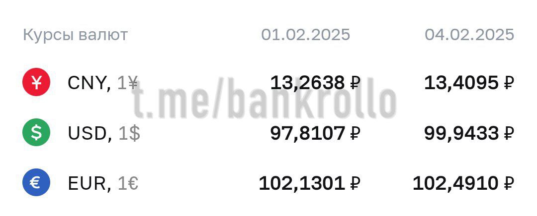 ЦБ поднял курс доллара сразу на два рубля, почти до 100 рублей.