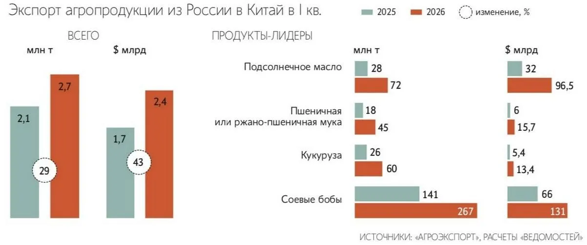 Экспорт российской агропромышленной продукции в Китай достиг рекорда за всю историю наблюдений RAGR В I квартале 2026 года он составил 2 7 млн тонн в натуральном выражении и 2 4 млрд в денежном такие данные приводит федеральный центр Агроэкспорт Это на 29 и 43 соответственно превышает итоги аналогичного периода прошлого года В пятерку крупнейших категорий в деньгах вошли мороженая рыба с долей в 24 рапсовое масло 19 ракообразные 16 соевые бобы 5 и семена льна 5 Доля Китая в общем объеме экспорта российской сельхозпродукции в 2025 году составила 18 5 jkinvest news jkinvest