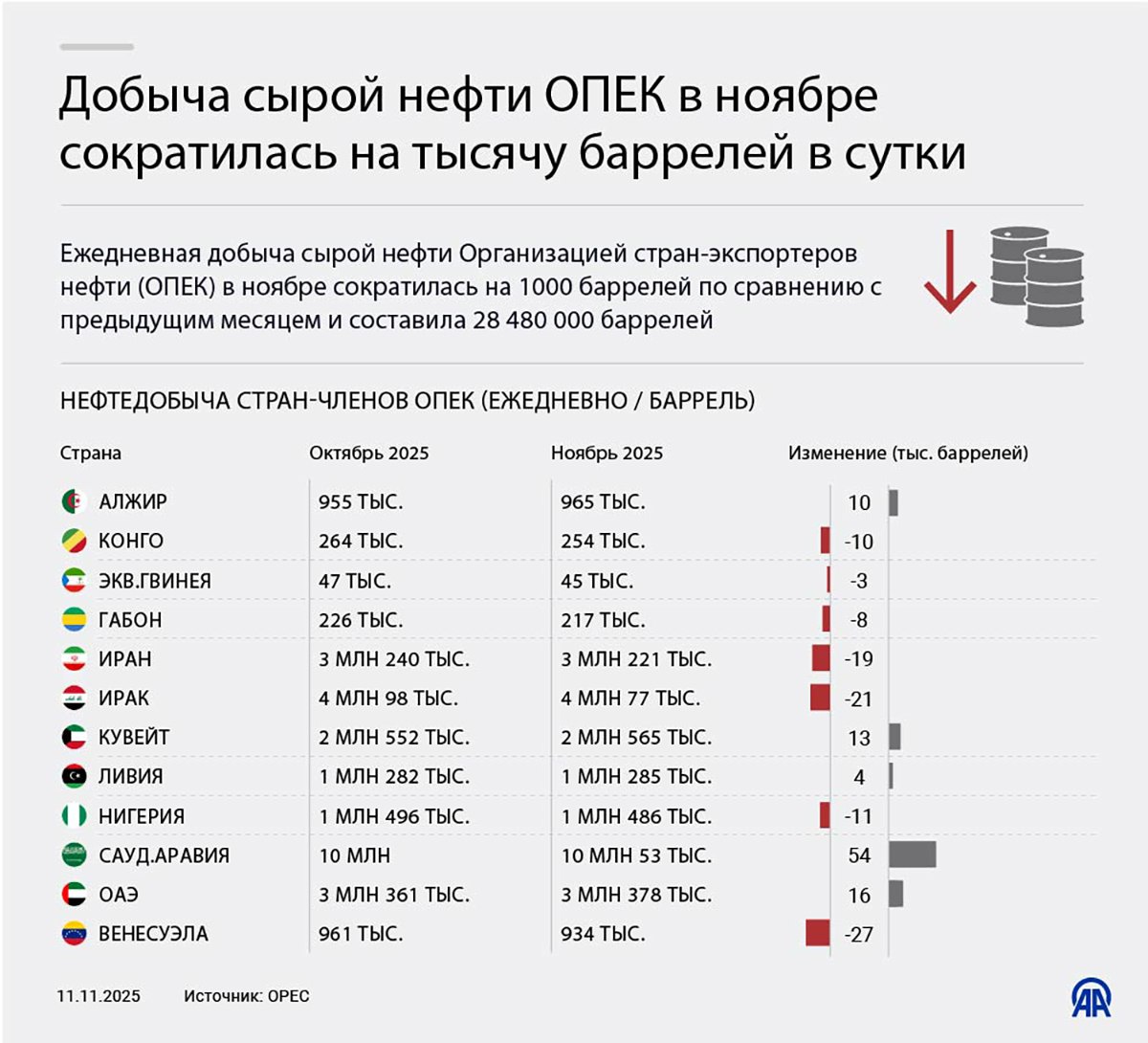 Инфографика от АА Добыча сырой нефти ОПЕК в ноябре сократилась на тысячу баррелей в сутки 24 7 в сутки с Агентством Анадолу