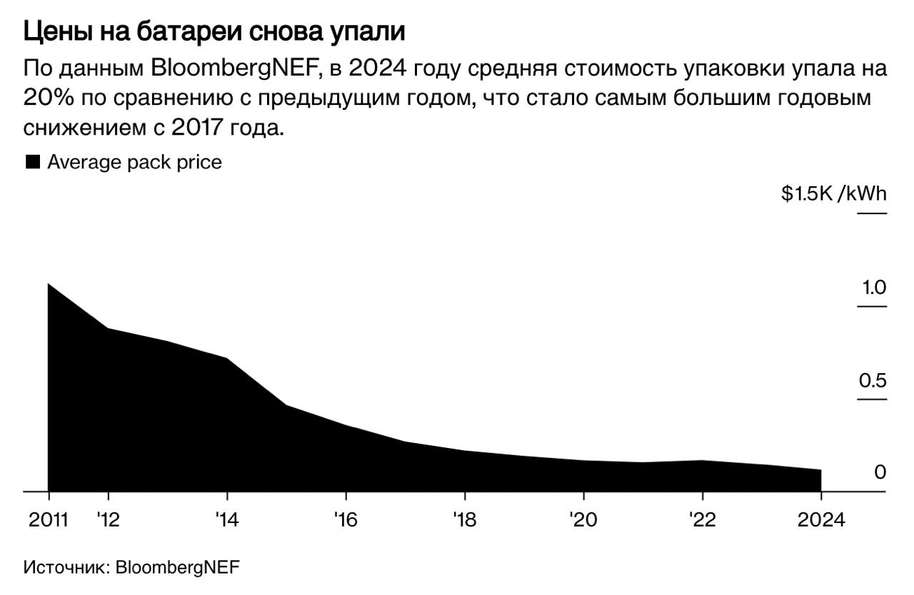 Стоимость аккумуляторных батарей снизилась на 20% до 115 долларов за киловатт-час  кВт-ч  в 2024 году  Триггерами снижения цен стали избыточные мощности в производстве ячеек, более низкие цены на металл и компоненты, а также продолжающийся переход на использование более дешевых литий-железо-фосфатных батарей привели к снижению, считает BNEF.   Цены на электромобили могут упасть до уровня, аналогичного ценам на автомобили с двигателем внутреннего сгорания, уже в 2026 году, когда средняя цена батарей упадет ниже $100/кВт·ч, ориентира, который часто называют точкой паритета цен.