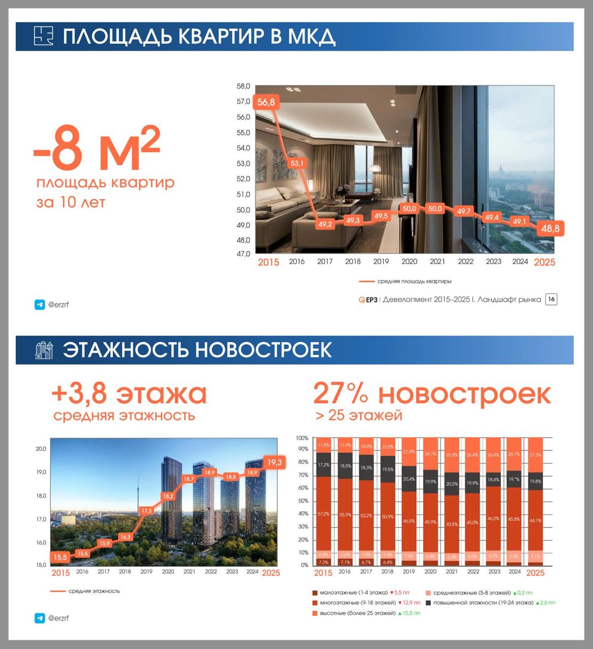 Что изменилось в новостройках за 10 лет проанализировал портал ЕРЗ Средняя площадь жилья сократилась на 14 с 56 8 до 48 8 кв метров Самые просторные квартиры на первичном рынке жилья можно купить в Ингушетии 81 57 квадрата Самые компактные новостройки продаются в Петербурге 40 48 квадратного метра Среднее количество этажей в многоквартирных домах за это время выросло с 15 5 до 19 3 Лидирует Москва с высотой новостроек более 31 этажа следуют Свердловская область и Башкирия Цены на квартиры в новостройках в среднем увеличились в 2 6 раза В 2025 году средняя цена кв м в новостройках Москвы достигла 359 тыс рублей в Санкт Петербурге 259 тыс рублей В 2015 году 94 ЖК назывались исключительно кириллицей к 2025 году эта доля снизилась до 85 а использование латиницы выросло почти втрое исследование города новостройки