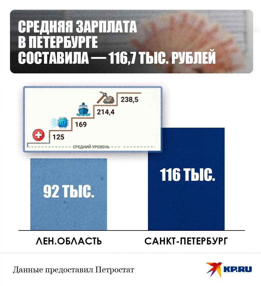 Средняя зарплата в Петербурге в ноябре 2025 года 116 7 тыс рублей По данным Петростата петербуржцы в ноябре зарабатывали в среднем 116 7 тыс рублей жители Ленобласти 92 2 тыс рублей Реальная зарплата выросла на 3 3 по сравнению с ноябрём 2024 года Выше всего оплата труда у работников добычи полезных ископаемых 238 5 тыс руб водного транспорта 214 4 тыс руб и IT сферы 169 тыс руб В здравоохранении петербургские специалисты получали 125 тыс рублей Читай нас в MAX Читай нас в Telegram
