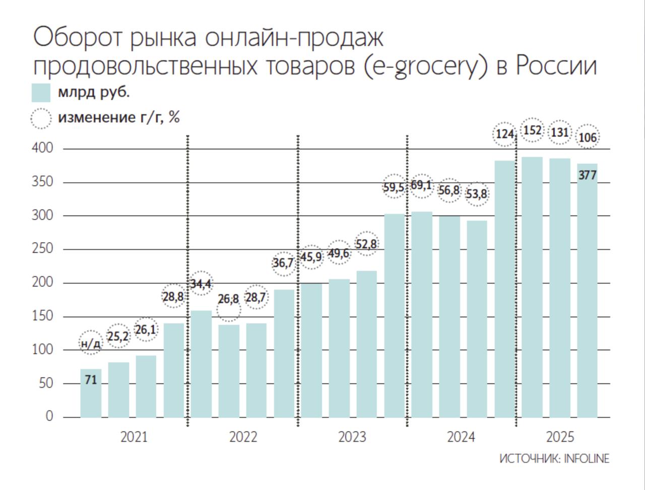 Отраслевые ассоциации производителей продуктов питания и ритейлеров обратились в правительство с просьбой приравнять продажу продовольствия через маркетплейсы к обычной рознице В письме от 29 января 2026 г на имя вице премьера руководителя аппарата правительства Дмитрия Григоренко участники рынка просят распространить действие закона Об основах госрегулирования торговой деятельности на оборот продуктов питания через цифровые платформы jkinvest news jkinvest