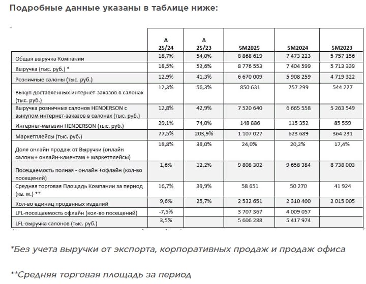 Выручка HENDERSON за 5 мес 2025 года выросла на 18,7% г/г до 8,86 млрд руб — операционные показатели Читать далее #HNFG