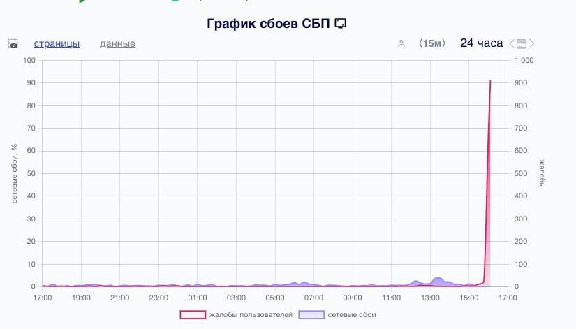 Наблюдаются неполадки в работе системы быстрых платежей. Пользователи испытывают затруднения с переводом средств и оплатой счетов.