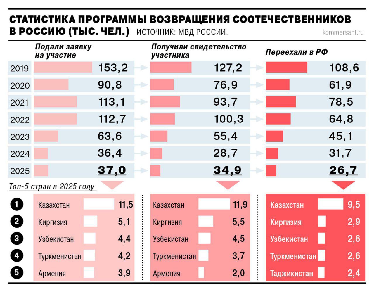 В Россию по программе переселения соотечественников в 2025 году переехали 26 7 тыс человек Это стало самым низким показателем за 15 лет посчитал Коммерсантъ Эксперты связывают такую статистику с несколькими факторами среди которых СВО экономическая ситуация в РФ а также ужесточение языковых требований к участникам программы и совершенно безумные тесты для поступления детей в школы Кроме этого специалисты отметили что потенциальные переселенцы просто заканчиваются большинство желающих переехать уже сделали это   Подписывайтесь на Расстригу