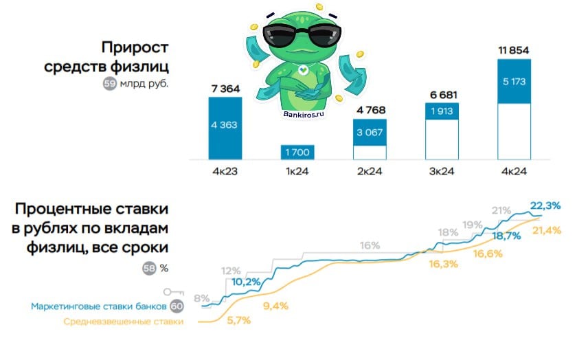 Россияне отнесли рекордные 5,2 трлн рублей в банки в четвертом квартале 2024 года  Средства населения выросли на 9,9%, до 57,5 трлн рублей, сообщили в ЦБ. Наибольший прирост зафиксирован в декабре  +3,9 трлн  на фоне высоких ставок на тот момент. При этом средства в валюте, наоборот, сократились  -8,1% или 331 млрд в рублевом эквиваленте .   «Всего за 2024 год средства населения увеличились на 26,1%  +19,7% за 2023 год . Мы ожидаем, что в 2025 году рост несколько замедлится и составит 7-12%»,  – поделился прогнозом Банк России.   Уже в январе россияне забрали из банков полтриллиона рублей.  #вклады   Будь в курсе с Банкирос   Буст