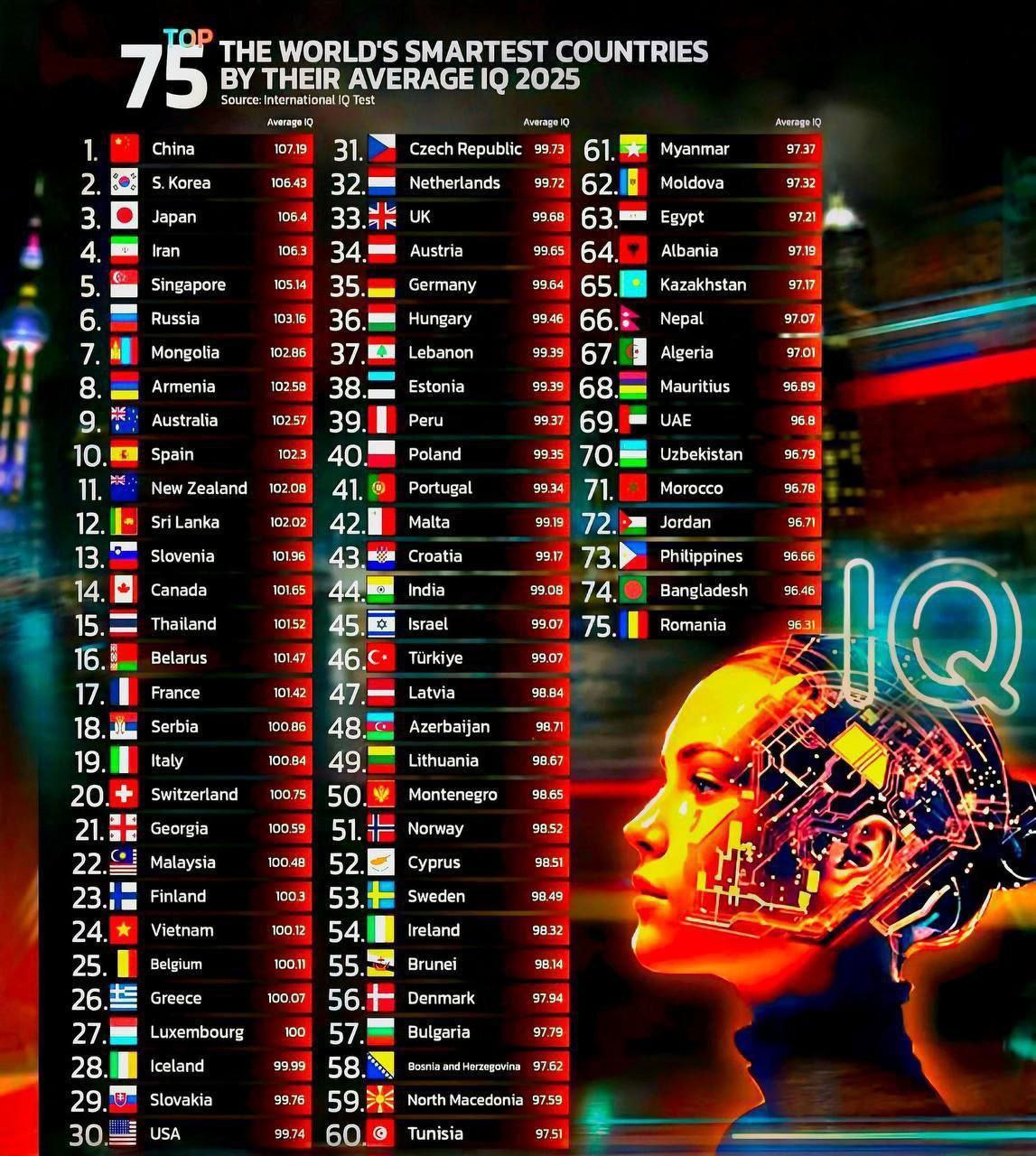 Согласно International IQ Test в топ 75 самых умных стран по уровню IQ 2025 Молдова заняла 62 место 1   На первом месте Китай 2   на втором Южная Корея 3   на третьем Япония 4   на четвёртом Иран Подписывайся на Молдову онлайн