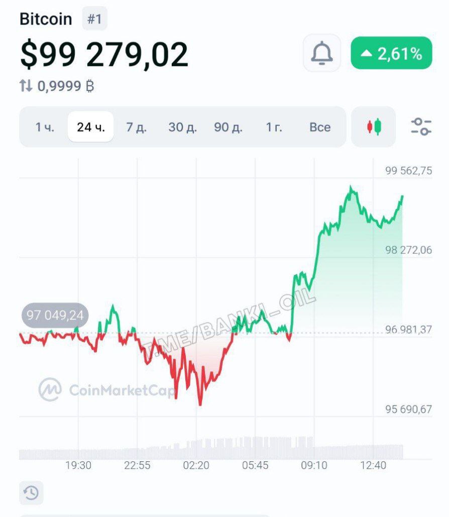 Биткоин взлетел почти до $100 000.