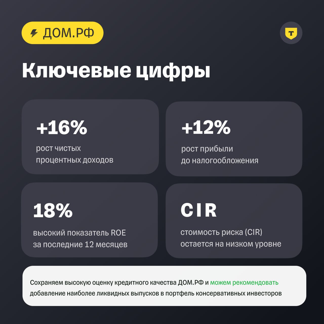 Как ДОМ.РФ сохраняет устойчивость на фоне внешних вызовов ДОМ.РФ опубликовал отчет за перый квартал 2025-го. Чистые процентные доходы выросли на 16% г/г, несмотря на давление высоких ставок. Темпы замедлились, но рост все еще двузначный и впечатляющий для масштаба группы. Операционная эффективность остается высокой: CIR — на очень низком уровне относительно банковского рынка. Чистая прибыль снизилась на 6,4% г/г из-за роста административных расходов и налоговой нагрузки. Без учета роста налоговой нагрузки прибыль до налогообложения выросла на 12% г/г. Рентабельность капитала ROE — 16,4% за квартал, около 18% в годовой базе. Это сильный результат с учетом специфики бизнеса. Стоимость риска — на очень низком уровне и сохраняет стабильность благодаря специализации на ипотеке и связанных с ней продуктах. Что это значит Группа продолжает демонстрировать очень уверенные показатели кредитного качества. Динамика отдельных финансовых показателей объясняется внешней конъюнктурой, а не ухудшением процессов внутри компании. Сам бизнес демонстрирует высокую стабильность и быстро адаптируется к изменениям. Мы сохраняем высокую оценку кредитного качества ДОМ.РФ и можем рекомендовать добавление наиболее ликвидных выпусков ДОМ.РФ, ДОМ 1P-4R эмитента в портфель консервативных инвесторов, ориентирующихся в первую очередь на цели надежности. Подробнее в обзоре Сергей Колбанов, аналитик долговых рынков Т-Инвестиций #облигации #идея