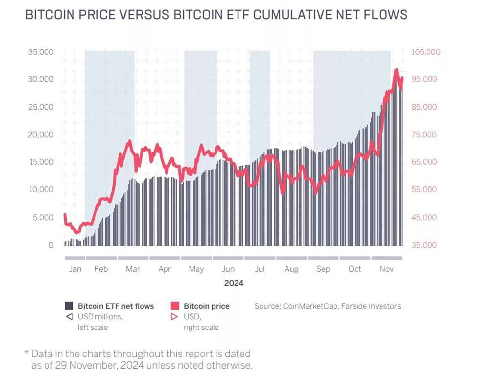 ETF толкает BTC вверх  Каждый миллиард $, вложенный в спотовые ETF поднимает цену битка на 3-6 %   По данным Sygnum — увеличение спроса со стороны китов, государств и фондов способствует укреплению крипторынка, а принятие в США законодательства, поддерживающего крипту, может создать «спросовый шок», когда рынок начнет импульсный рост   Crypto