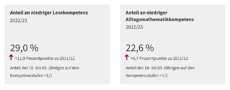29% австрийцев практически не умеют читать, говорится в сообщении Statistik Austria. Показатель вырос на 11,9% по сравнению с 2011/12 годом. Также за последние 10 лет увеличилась доля людей с низкими математическими навыками — с 15,9% до 22,6%.