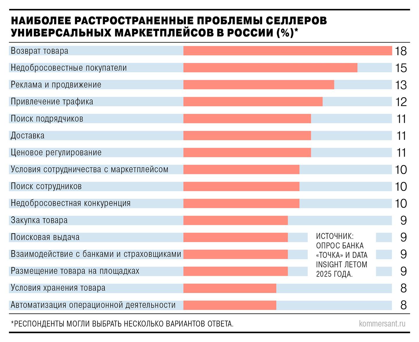 Селлеры пожаловались в ФАС на компенсации от маркетплейсов Продавцы обратились в ФАС из за того как маркетплейсы считают компенсации за потерянный или испорченный товар По факту при утрате товара селлер получает 20 50 от розничной цены чаще всего компенсацию считают по закупке или по формуле цена минус комиссия логистика и наценка реальные потери бизнеса 0 5 1 5 оборота особенно больно в дорогих категориях электроника ювелирка одежда При этом есть важный перекос ПВЗ удерживают 100 розничной стоимости а селлеру компенсируют в разы меньше Формулы компенсаций маркетплейсы начали активно менять в 2024 2025 годах после крупных пожаров на складах WB и Ozon Сейчас правила стали прозрачнее но выгоднее от этого площадкам а не продавцам Юристы прямо говорят выплаты в размере 30 50 могут быть расценены как злоупотребление доминирующим положением ФАС может обязать маркетплейсы пересмотреть подход к компенсациям Посмотрим хватит ли у ФАС воли что то реально поменять а не ограничиться рекомендациями Marketplace biz отдай свой буст каналу