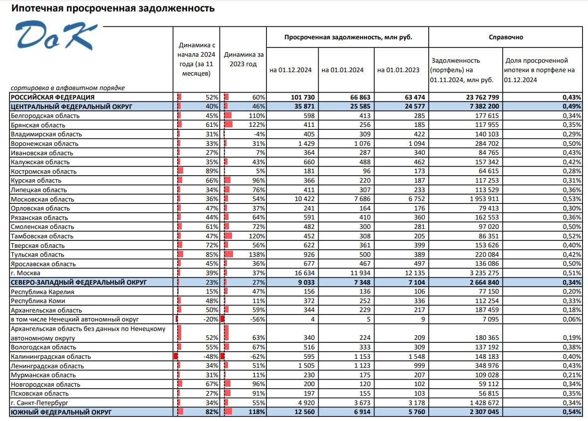 Объем просроченных ипотечных платежей превысил 101 млрд рублей. В январе-ноябре 2024 года он вырос в 1,5 раза или на 34,9 млрд рублей. Для сравнения, за 2023 год темп накопления проблемных долгов составил всего 5,3%  +3,4 млрд . К таким выводам пришли аналитики КА «Долговой Консультант».   Ухудшение ситуации с неплатежами в ипотеке за 11 месяцев 2024 года по сравнению с 2023-м ускорилось:   в денежном эквиваленте – в 13 раз  +34,87 млрд против +3,39 млрд ,   в процентном – в 10 раз  +52,1% против + 5,3% .   К декабрю 2024-го портфель неплатежей в ипотеке превысил 101,7 млрд рублей.    «Мы прогнозировали, что по итогам 2024 года объем просроченной ипотеки превысит 100 млрд рублей. И не ошиблись. Порог был преодолен досрочно – уже к 1 декабря.  Для объективности стоит заметить, что каждый декабрь любого года банки-кредиторы стремятся максимально сократить объем просроченной задолженности на своем балансе, в том числе и ипотечной. Так было в декабре 2023-го  за один месяц просроченный портфель снизился на -1,4 млрд или -2% по сравнению с ноябрьскими показателями , декабре 2022-го  -852 млн или -1,2%  и в декабре 2021-го  -2,78 млрд или -4,2% . Можно предположить традиционное сокращение и по итогам декабря 2024-го.   Но и без традиционной предновогодней корректировки видно, что текущий рост просроченной задолженности по ипотеке превосходит любые предыдущие. Покупатели ушли с рынка в депозиты, значит, должникам невозможно быстро реализовать жилье и погасить долги, а кредиторам – отразить в отчетности сокращение проблемного портфеля», – отметил гендиректор агентства Денис Аксенов.    #долги #ипотека    Программа и регистрация на XI Российский ипотечный конгресс.