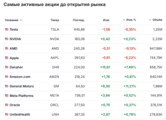 Акции показавшие наибольший рост перед открытием торгов GM Coca Cola 3M Philip Morris и другие General Motors GM акции детройтского автопроизводителя выросли на 10 5 после повышения прогноза на весь год и публикации отчета о доходах В третьем квартале GM заработала 2 80 доллара на акцию по сравнению с 2 31 доллара на акцию ожидаемыми аналитиками опрошенными LSEG Выручка составила 48 59 миллиарда долларов по сравнению с консенсус прогнозом в 45 27 миллиарда долларов Теперь компания ожидает что скорректированная прибыль на акцию за год составит от 9 75 до 10 50 доллара по сравнению с предыдущим прогнозом от 8 25 до 10 долларов Coca Cola KO гигант по производству напитков и снеков прибыль и выручка за третий квартал превзошли ожидания в результате чего акции выросли примерно на 3 Скорректированная прибыль составила 82 цента на акцию при выручке в 12 41 миллиарда долларов По данным LSEG аналитики ожидали что скорректированная прибыль составит 78 центов на акцию при выручке в 12 39 миллиарда долларов 3M MMM акции производителя стикеров Post it выросли на 2 6 на фоне квартальных результатов которые превзошли ожидания аналитиков 3M заработала 2 19 доллара на акцию без учёта некоторых статей расходов при выручке в 6 32 миллиарда долларов Аналитики опрошенные LSEG ожидали что прибыль составит 2 08 доллара на акцию при выручке в 6 25 миллиарда долларов Crown Holdings CCK акции выросли на 8 после того как производитель металлической упаковки сообщил о более высокой чем ожидалось прибыли за третий квартал Компания получила скорректированную прибыль в размере 2 24 доллара на акцию при выручке в 3 2 миллиарда долларов Аналитики опрошенные FactSet ожидали прибыль в размере 1 99 доллара на акцию при выручке в 3 14 миллиарда долларов EPAM Systems EPAM акции компании разработчика программного обеспечения выросли на 3 3 после объявления о том что она будет выкупать до 1 миллиарда долларов своих акций Fluor FLR NuScale Power SMR акции Fluor выросли на 5 после того как издание Wall Street Journal сообщило что активистский инвестор Starboard Value приобрёл почти 5 акций компании Согласно сообщению часть усилий Starboard включает потенциальную продажу доли Fluor в NuScale Power Акции NuScale упали почти на 5 RTX RTX акции подскочили на 4 8 после того как аэрокосмическая и оборонная компания опубликовала результаты за третий квартал которые превзошли ожидания RTX сообщила о прибыли в размере 1 70 доллара на акцию с учётом корректировок при выручке в 22 48 миллиарда долларов Аналитики ожидали что прибыль на акцию составит 1 41 доллара при выручке в 21 31 миллиарда долларов Philip Morris International PM акции табачного гиганта выросли почти на 2 после того как компания опубликовала результаты за третий квартал которые превзошли ожидания Philip Morris сообщила о скорректированной прибыли в размере 2 24 доллара на акцию что превысило консенсус прогноз FactSet в 2 09 доллара на акцию Выручка в размере 10 85 миллиарда долларов также превысила прогнозируемые 10 64 миллиарда долларов GE Aerospace GE акции аэрокосмической компании выросли более чем на 2 после того как она опубликовала более высокие чем ожидалось данные о прибыли и выручке за третий квартал За этот период компания получила скорректированную прибыль в размере 1 66 доллара на акцию при выручке в 11 31 миллиарда долларов что выше ожидаемых аналитиками опрошенными LSEG показателей в 1 45 доллара на акцию и 10 41 миллиарда долларов выручки jkinvest news jkinvest