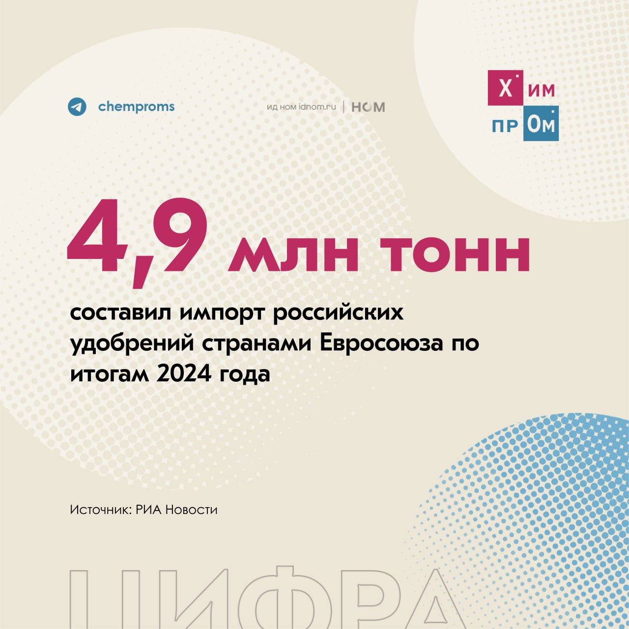 Зависимость Евросоюза от российских удобрений усиливается.    К такому выводу пришли РИА Новости на основе анализа данных Евростата. Согласно им, Евросоюз после двухлетнего сокращения импорта удобрений из России по итогам 2024 года закупил рекордное с 2021 года количество этой продукции, а именно 4,93 млн тонн. Такая ситуация позволяет говорить об усилении зависимости ЕС, о которой ранее уже писал Химпром.  Вместе с объёмом закупок увеличилась и доля российских удобрений в европейском импорте. В прошлом году она увеличилась до 27,4% против почти 23,5% в 2022 и 2023 году.  Основную причину наблюдаемого роста импорта со стороны Евросоюза связывают со слишком высокими ценами на газ для местных производителей. Рост цен на сырьё заставил многие европейские компании резко сократить производство, но даже несмотря на это совокупный импорт удобрений из других стран в ЕС не претерпел серьёзных изменений. В 2024 году он составил 18 млн тонн против среднего показателя за последние три года в 17,5 млн тонн.    Напомним, на прошлой неделе крупнейшее объединение профсоюзов европейских сельхозпроизводителей Copa и Cogeca обратилось к Еврокомиссии с просьбой отсрочить на один год повышение пошлин на удобрения из России и Белоруссии.