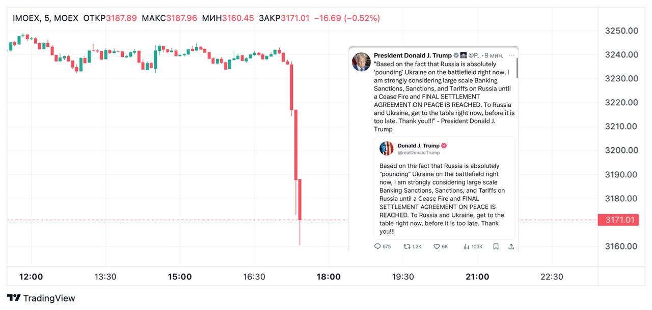 Твит Дональда Трампа развернул российский рынок акций. Индекс Мосбиржи ушел ниже 3170 п.п  -1,3%   Американский президент пригрозил новыми санкциями, если Россия и Украина не сядут за стол переговоров.